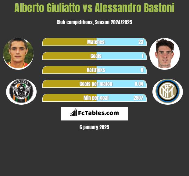 Alberto Giuliatto vs Alessandro Bastoni h2h player stats