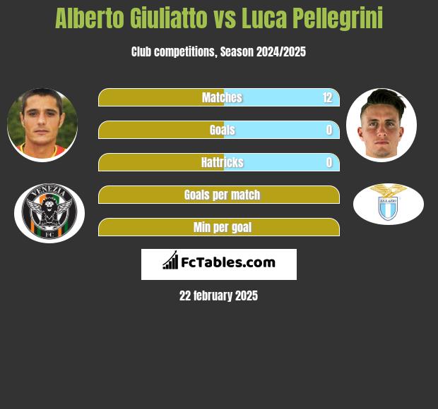 Alberto Giuliatto vs Luca Pellegrini h2h player stats