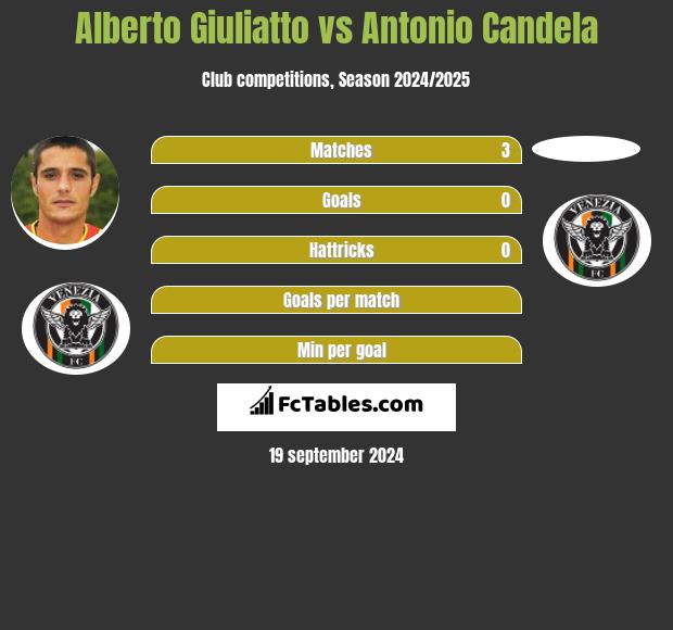 Alberto Giuliatto vs Antonio Candela h2h player stats