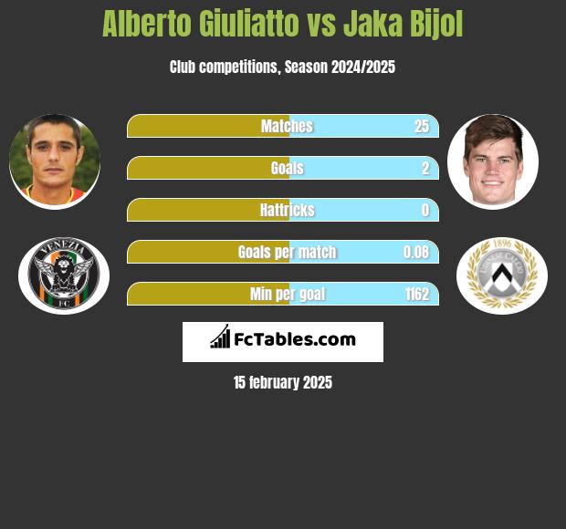 Alberto Giuliatto vs Jaka Bijol h2h player stats