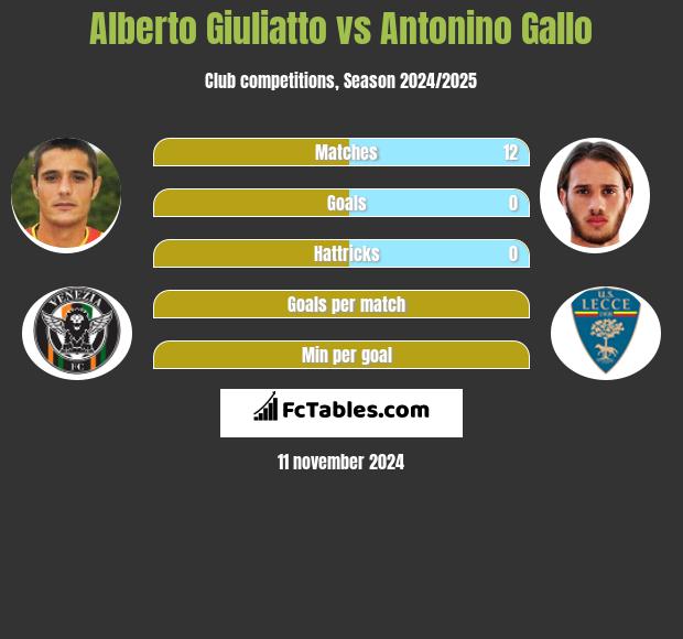 Alberto Giuliatto vs Antonino Gallo h2h player stats