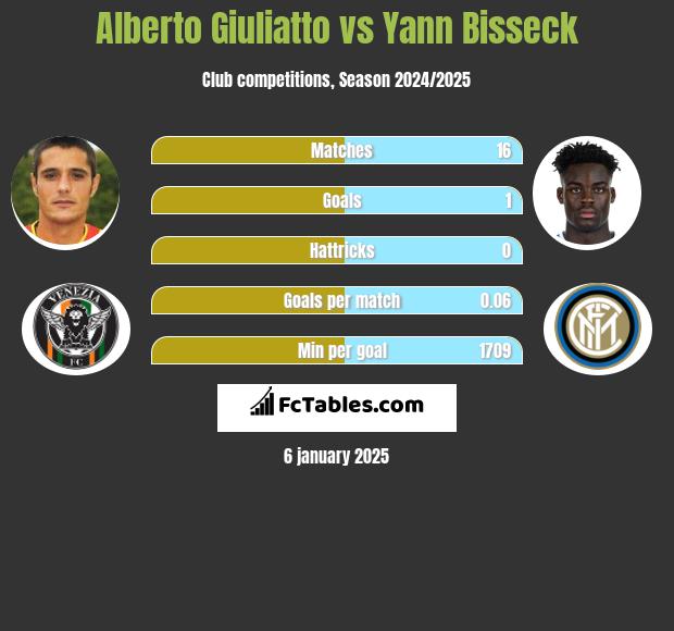 Alberto Giuliatto vs Yann Bisseck h2h player stats