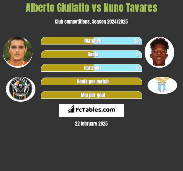 Alberto Giuliatto vs Nuno Tavares h2h player stats