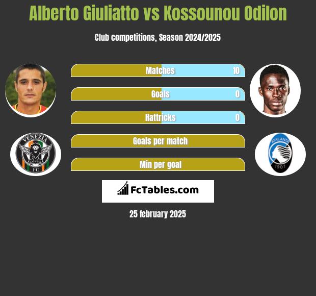 Alberto Giuliatto vs Kossounou Odilon h2h player stats