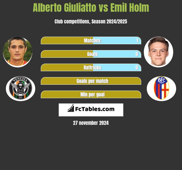 Alberto Giuliatto vs Emil Holm h2h player stats