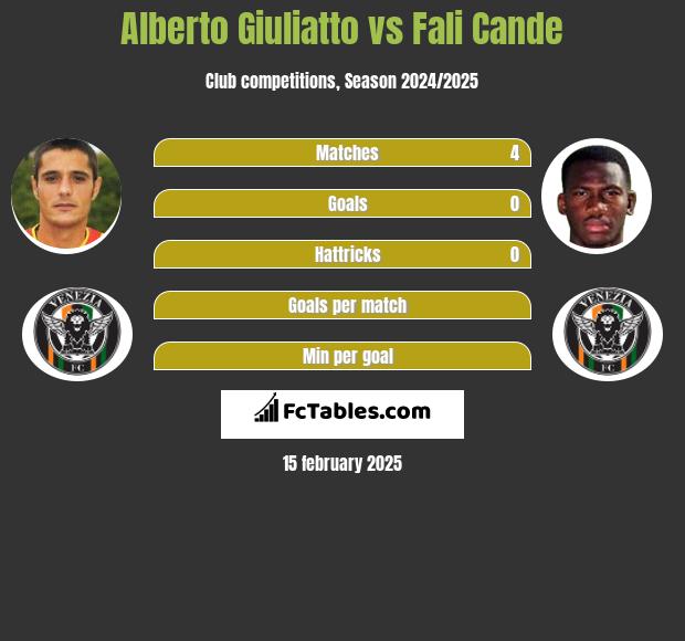 Alberto Giuliatto vs Fali Cande h2h player stats