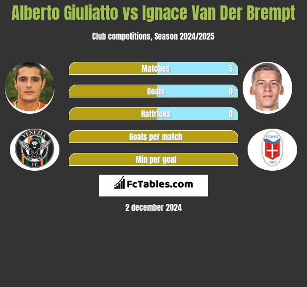 Alberto Giuliatto vs Ignace Van Der Brempt h2h player stats