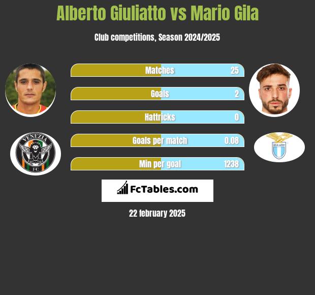 Alberto Giuliatto vs Mario Gila h2h player stats