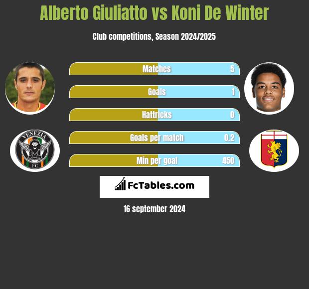 Alberto Giuliatto vs Koni De Winter h2h player stats