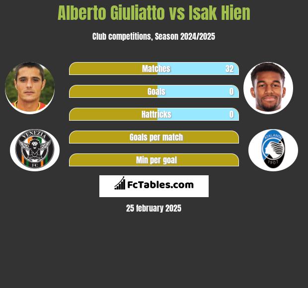 Alberto Giuliatto vs Isak Hien h2h player stats