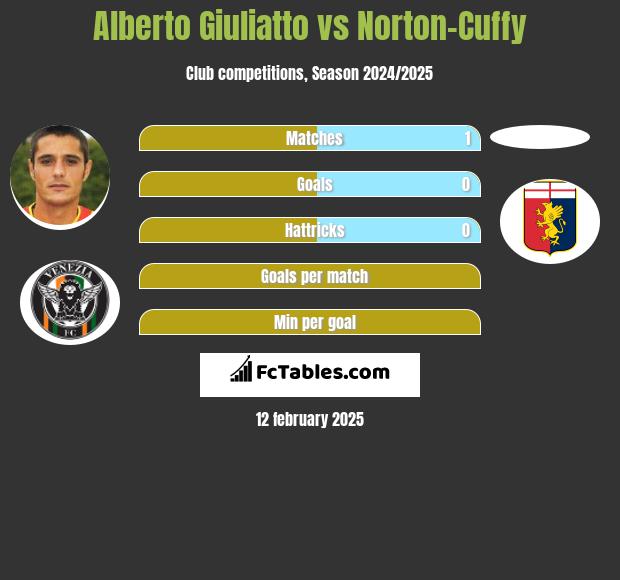 Alberto Giuliatto vs Norton-Cuffy h2h player stats