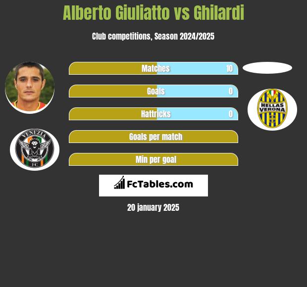 Alberto Giuliatto vs Ghilardi h2h player stats