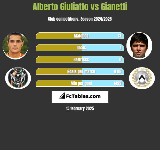 Alberto Giuliatto vs Gianetti h2h player stats