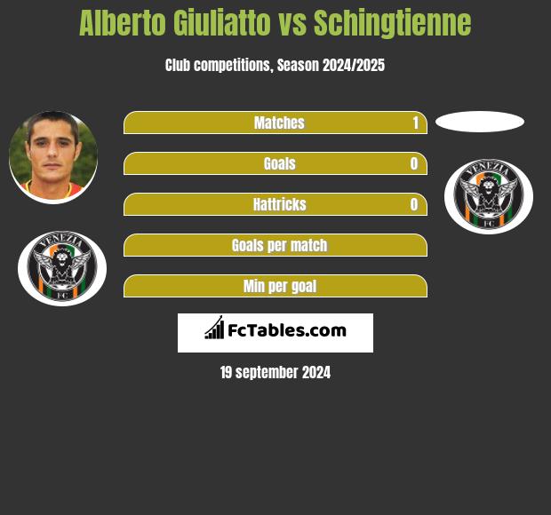 Alberto Giuliatto vs Schingtienne h2h player stats