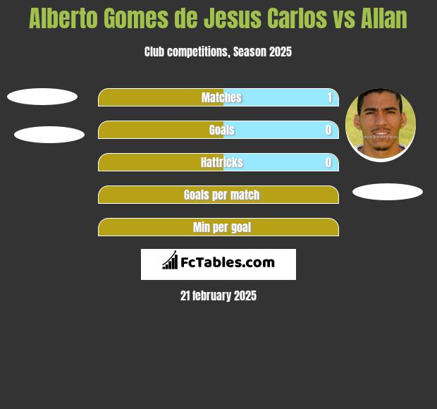 Alberto Gomes de Jesus Carlos vs Allan h2h player stats