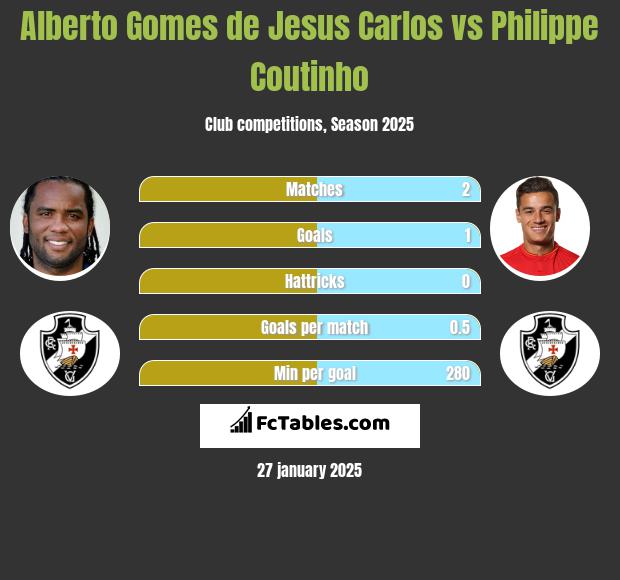 Alberto Gomes de Jesus Carlos vs Philippe Coutinho h2h player stats