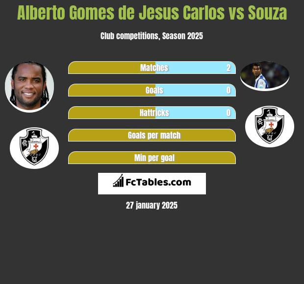 Alberto Gomes de Jesus Carlos vs Souza h2h player stats