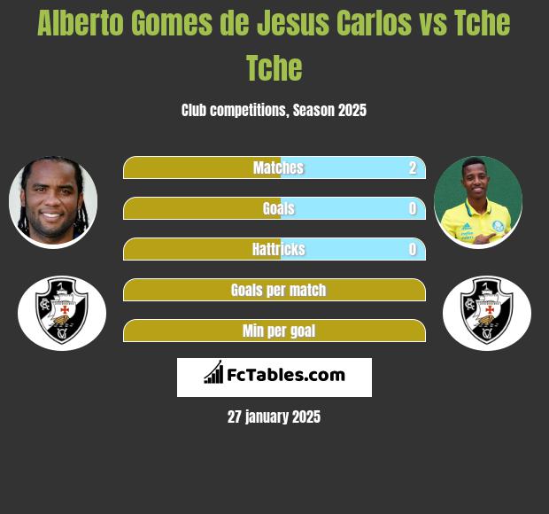 Alberto Gomes de Jesus Carlos vs Tche Tche h2h player stats