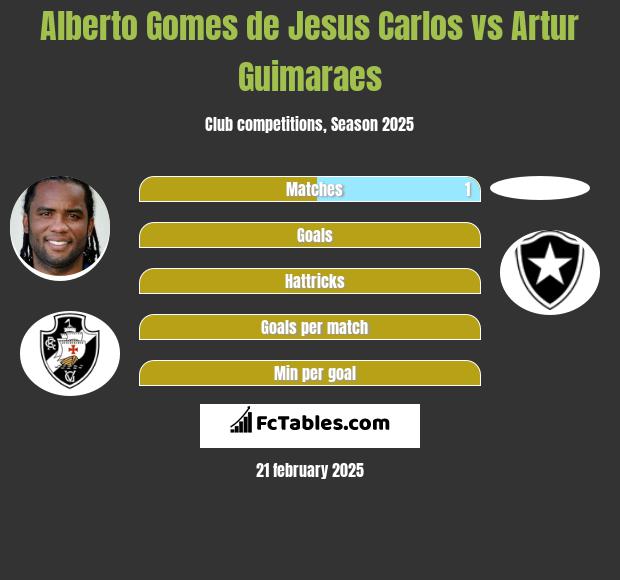 Alberto Gomes de Jesus Carlos vs Artur Guimaraes h2h player stats