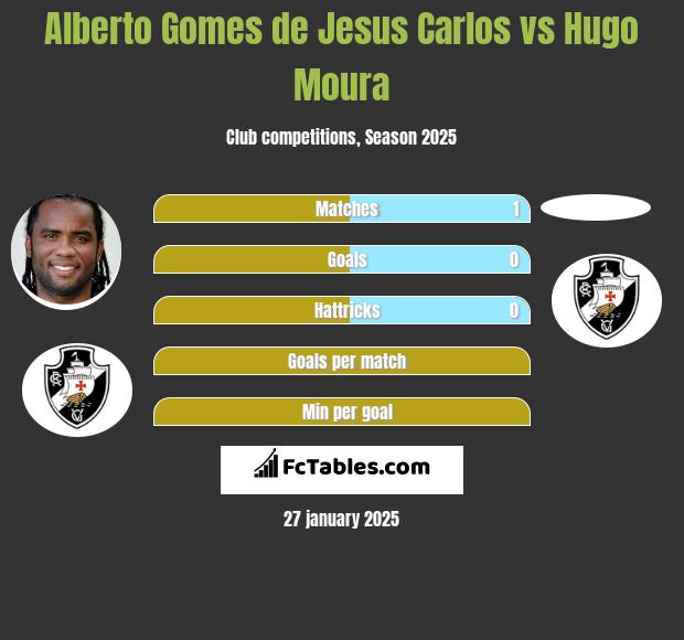 Alberto Gomes de Jesus Carlos vs Hugo Moura h2h player stats