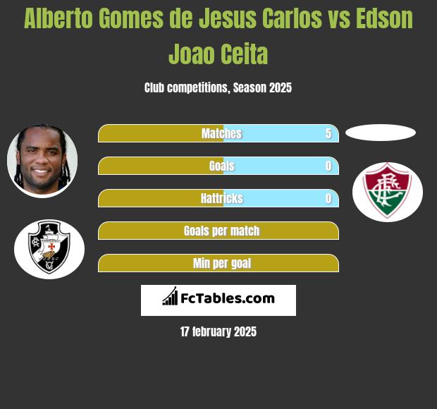 Alberto Gomes de Jesus Carlos vs Edson Joao Ceita h2h player stats