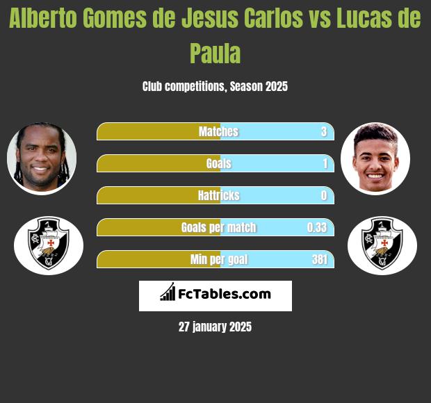 Alberto Gomes de Jesus Carlos vs Lucas de Paula h2h player stats