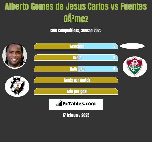 Alberto Gomes de Jesus Carlos vs Fuentes GÃ³mez h2h player stats