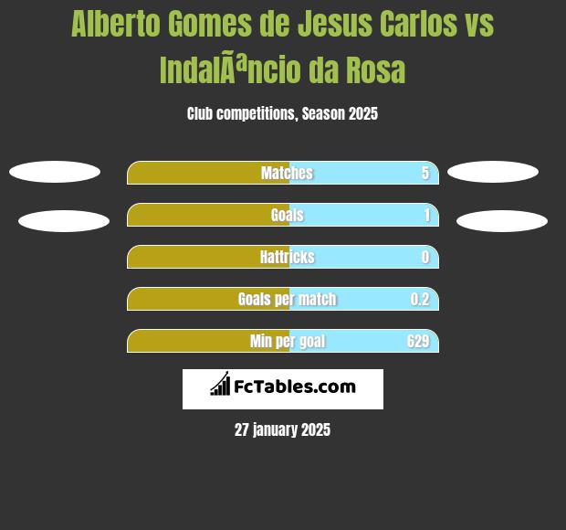 Alberto Gomes de Jesus Carlos vs IndalÃªncio da Rosa h2h player stats