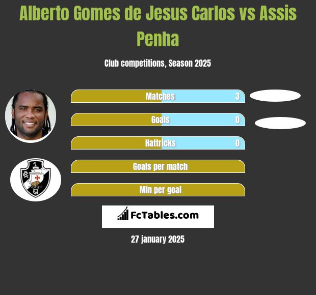 Alberto Gomes de Jesus Carlos vs Assis Penha h2h player stats