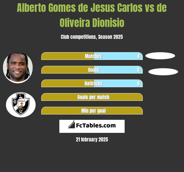 Alberto Gomes de Jesus Carlos vs de Oliveira Dionisio h2h player stats