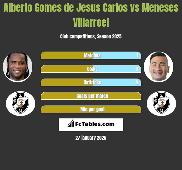 Alberto Gomes de Jesus Carlos vs Meneses Villarroel h2h player stats