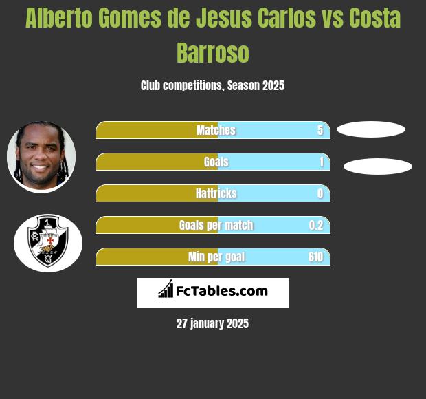 Alberto Gomes de Jesus Carlos vs Costa Barroso h2h player stats