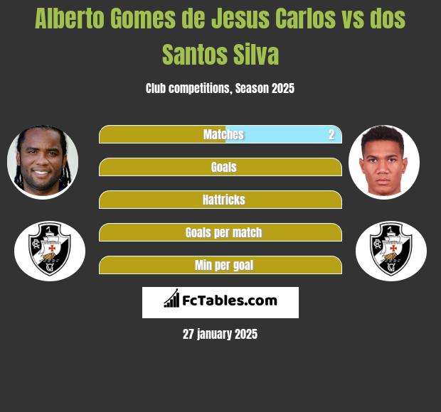 Alberto Gomes de Jesus Carlos vs dos Santos Silva h2h player stats