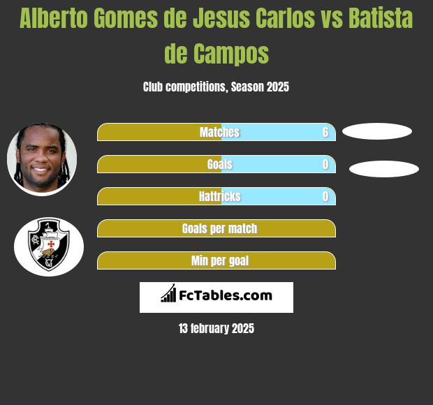 Alberto Gomes de Jesus Carlos vs Batista de Campos h2h player stats