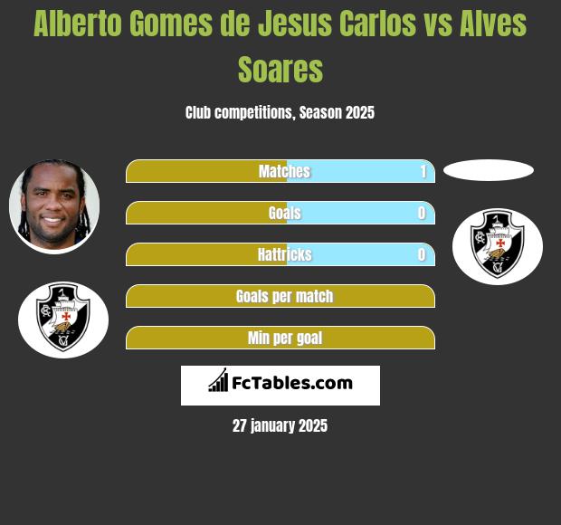 Alberto Gomes de Jesus Carlos vs Alves Soares h2h player stats