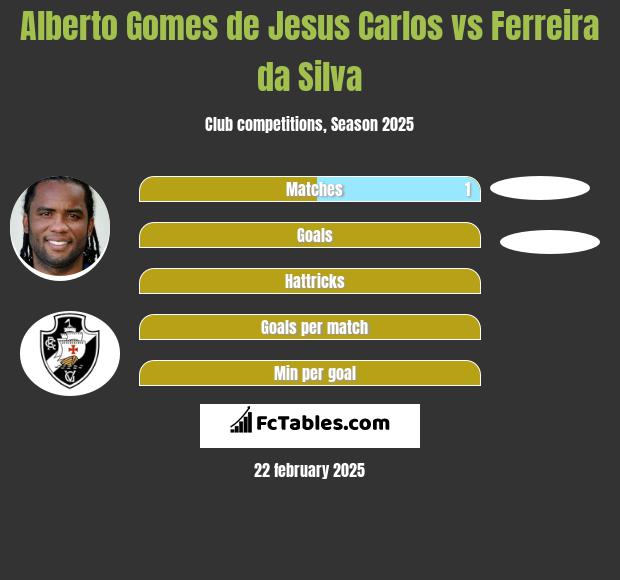 Alberto Gomes de Jesus Carlos vs Ferreira da Silva h2h player stats