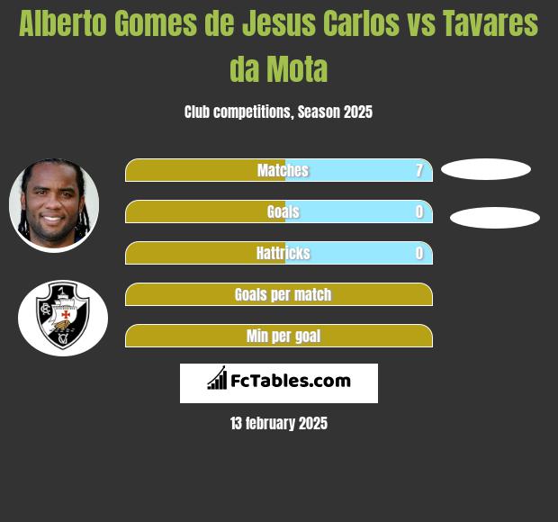 Alberto Gomes de Jesus Carlos vs Tavares da Mota h2h player stats