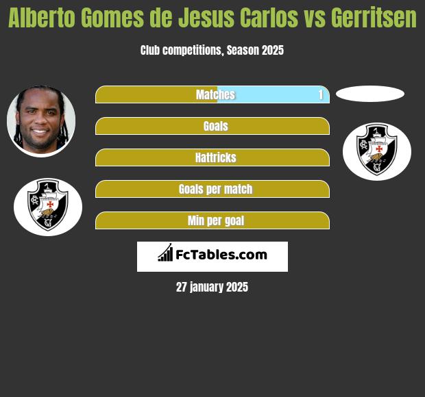 Alberto Gomes de Jesus Carlos vs Gerritsen h2h player stats