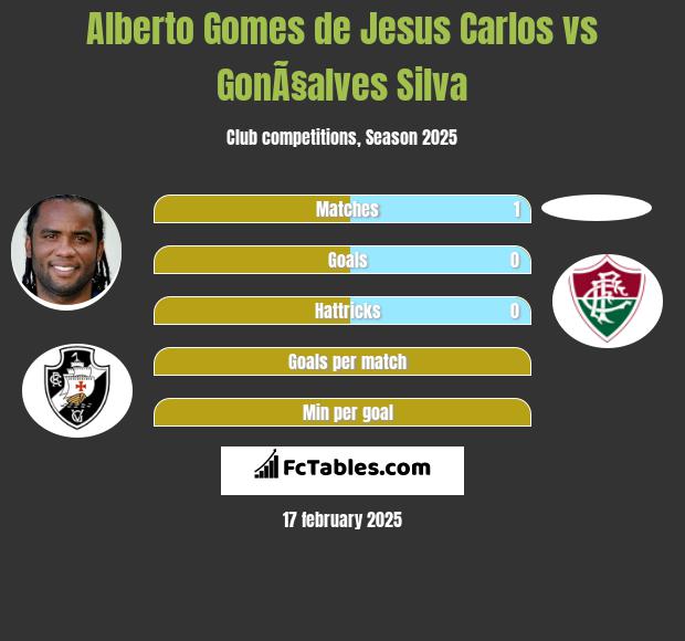 Alberto Gomes de Jesus Carlos vs GonÃ§alves Silva h2h player stats