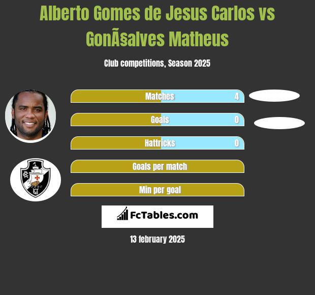 Alberto Gomes de Jesus Carlos vs GonÃ§alves Matheus h2h player stats