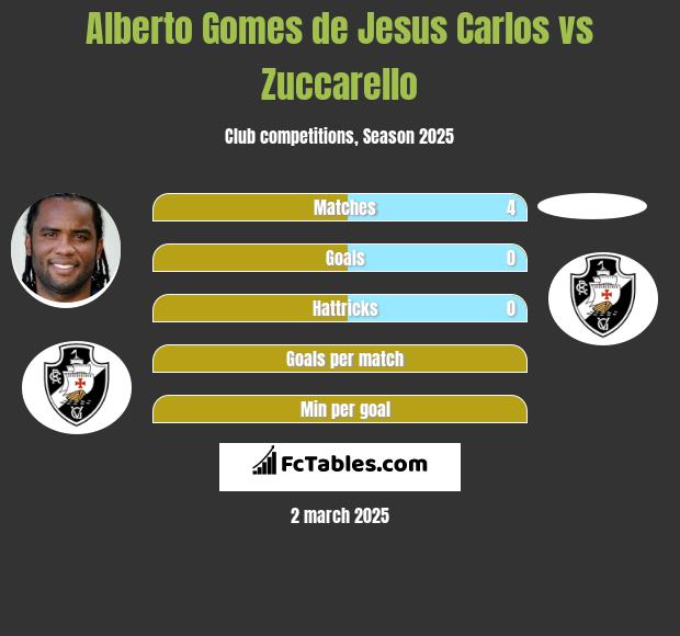 Alberto Gomes de Jesus Carlos vs Zuccarello h2h player stats