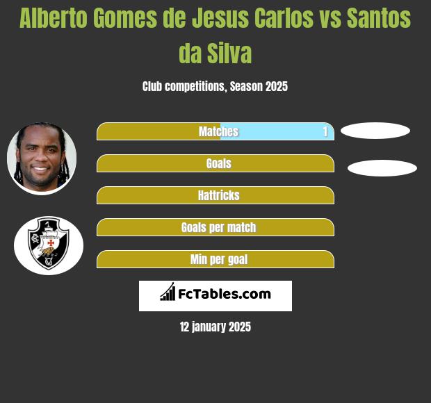 Alberto Gomes de Jesus Carlos vs Santos da Silva h2h player stats