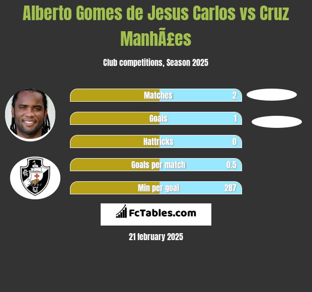 Alberto Gomes de Jesus Carlos vs Cruz ManhÃ£es h2h player stats