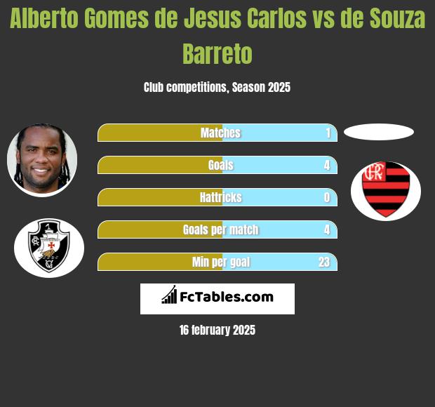 Alberto Gomes de Jesus Carlos vs de Souza Barreto h2h player stats