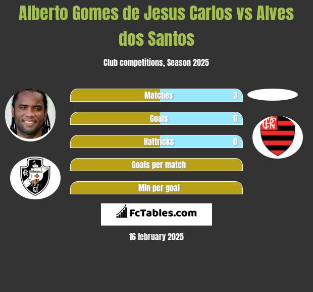 Alberto Gomes de Jesus Carlos vs Alves dos Santos h2h player stats