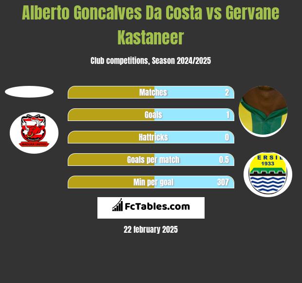 Alberto Goncalves Da Costa vs Gervane Kastaneer h2h player stats