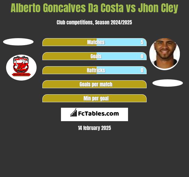 Alberto Goncalves Da Costa vs Jhon Cley h2h player stats