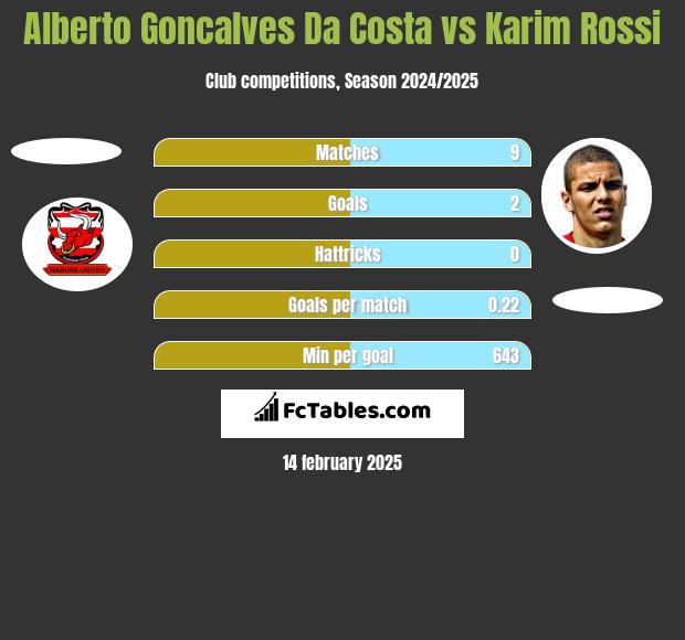 Alberto Goncalves Da Costa vs Karim Rossi h2h player stats