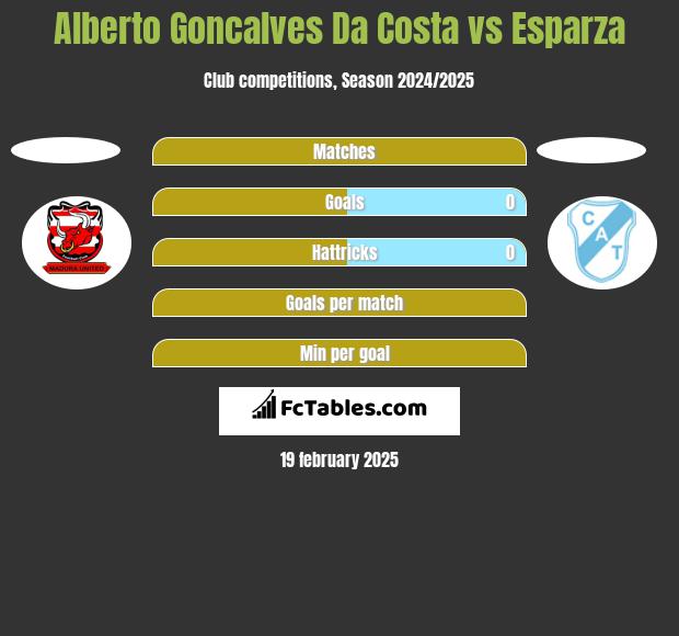 Alberto Goncalves Da Costa vs Esparza h2h player stats