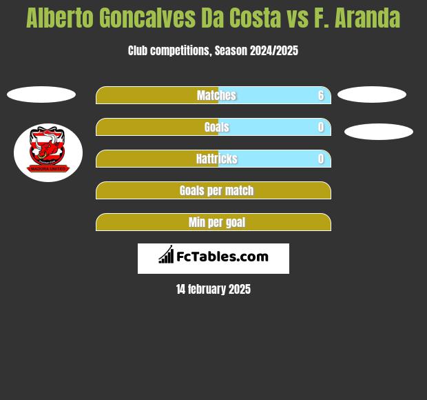 Alberto Goncalves Da Costa vs F. Aranda h2h player stats